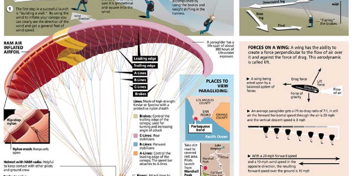 Yamaç Paraşütünde Hangi Hava Koşulları Gereklidir?